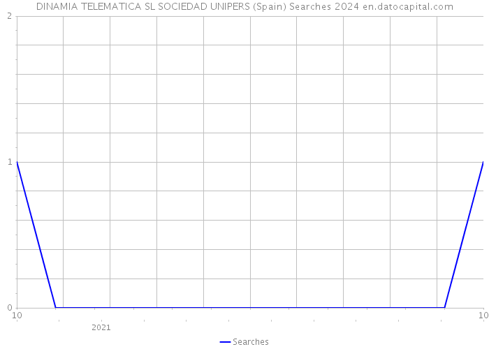 DINAMIA TELEMATICA SL SOCIEDAD UNIPERS (Spain) Searches 2024 