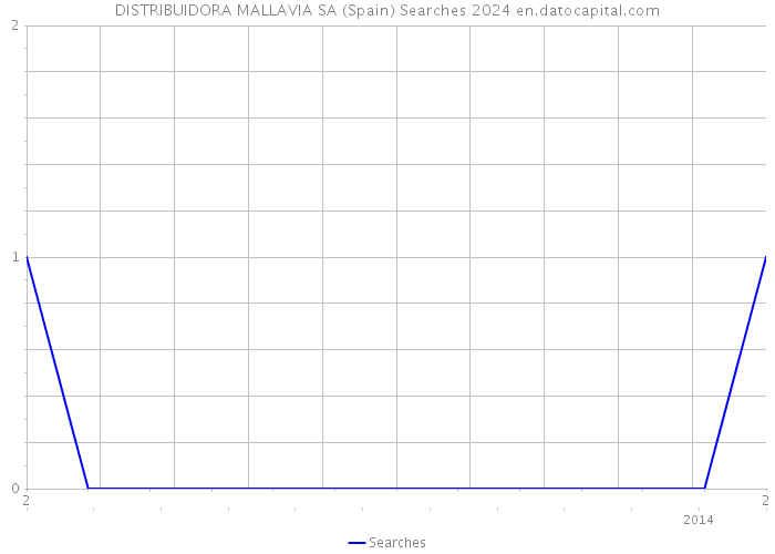 DISTRIBUIDORA MALLAVIA SA (Spain) Searches 2024 