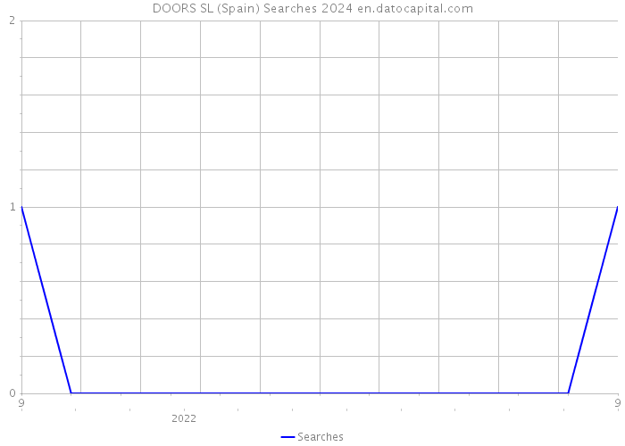 DOORS SL (Spain) Searches 2024 