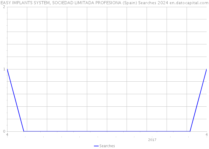 EASY IMPLANTS SYSTEM, SOCIEDAD LIMITADA PROFESIONA (Spain) Searches 2024 