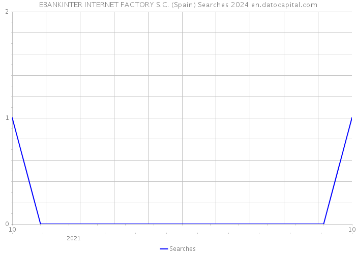 EBANKINTER INTERNET FACTORY S.C. (Spain) Searches 2024 