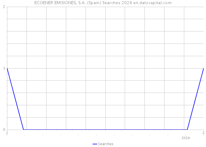 ECOENER EMISIONES, S.A. (Spain) Searches 2024 