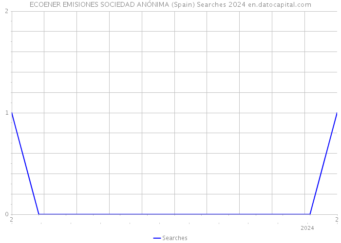 ECOENER EMISIONES SOCIEDAD ANÓNIMA (Spain) Searches 2024 