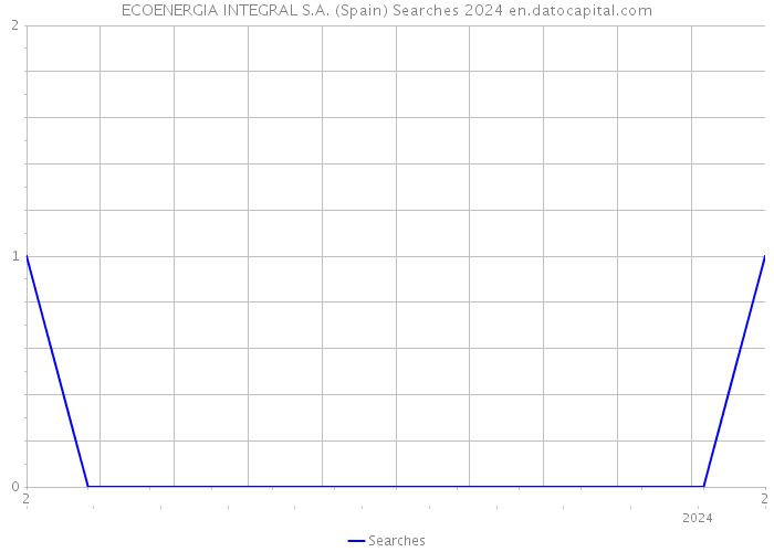 ECOENERGIA INTEGRAL S.A. (Spain) Searches 2024 