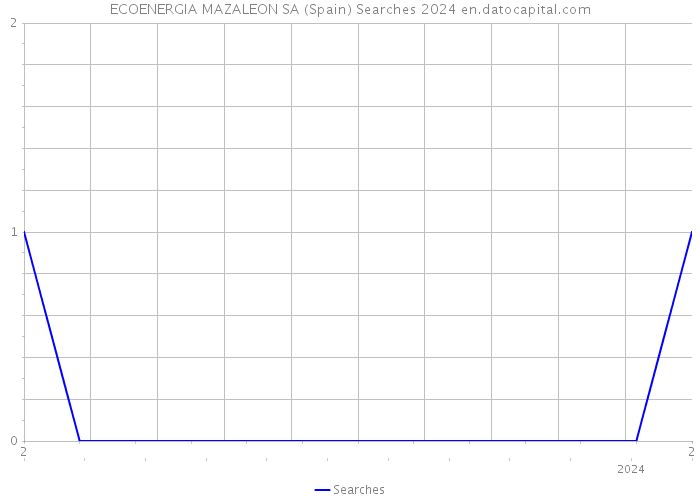 ECOENERGIA MAZALEON SA (Spain) Searches 2024 