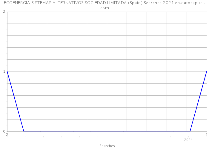 ECOENERGIA SISTEMAS ALTERNATIVOS SOCIEDAD LIMITADA (Spain) Searches 2024 