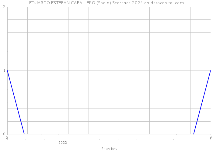 EDUARDO ESTEBAN CABALLERO (Spain) Searches 2024 