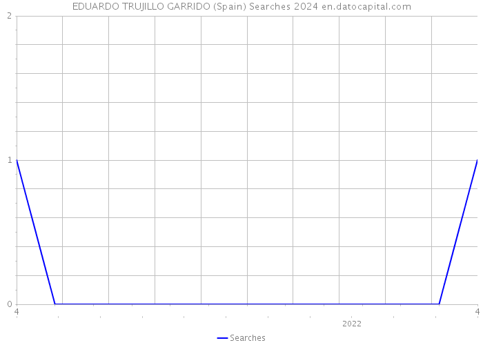 EDUARDO TRUJILLO GARRIDO (Spain) Searches 2024 