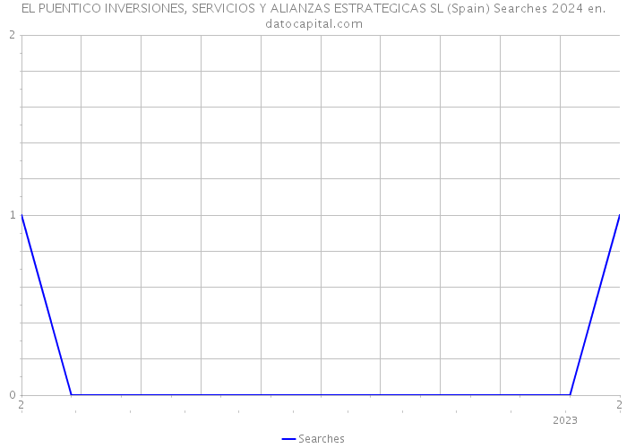 EL PUENTICO INVERSIONES, SERVICIOS Y ALIANZAS ESTRATEGICAS SL (Spain) Searches 2024 