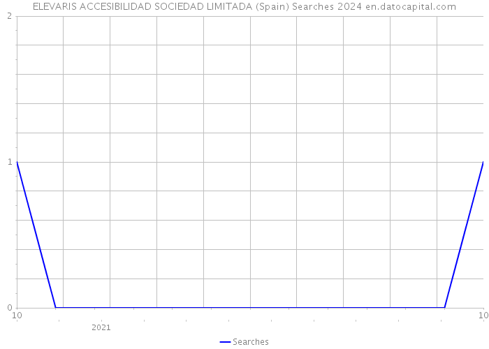ELEVARIS ACCESIBILIDAD SOCIEDAD LIMITADA (Spain) Searches 2024 