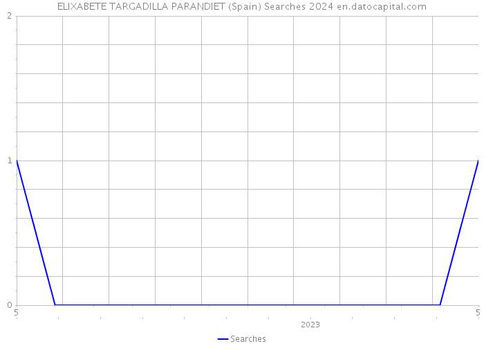 ELIXABETE TARGADILLA PARANDIET (Spain) Searches 2024 