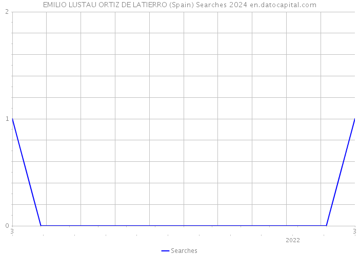 EMILIO LUSTAU ORTIZ DE LATIERRO (Spain) Searches 2024 