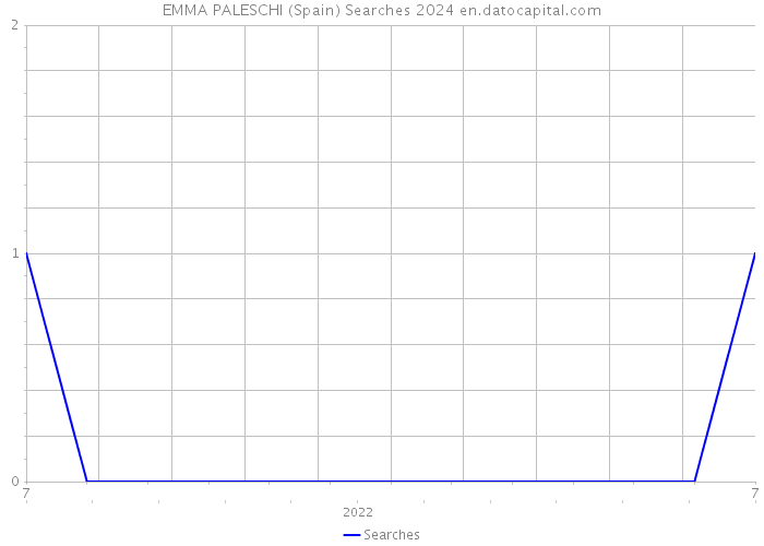EMMA PALESCHI (Spain) Searches 2024 