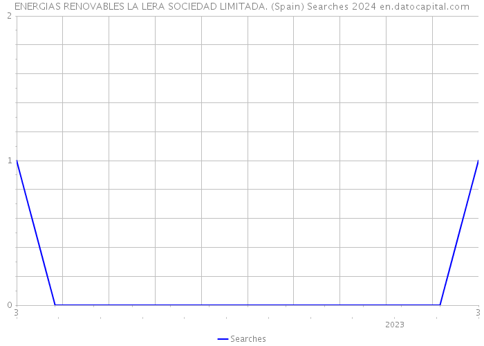 ENERGIAS RENOVABLES LA LERA SOCIEDAD LIMITADA. (Spain) Searches 2024 