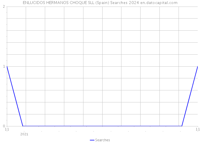 ENLUCIDOS HERMANOS CHOQUE SLL (Spain) Searches 2024 