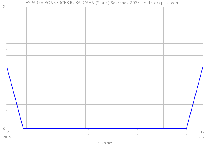 ESPARZA BOANERGES RUBALCAVA (Spain) Searches 2024 
