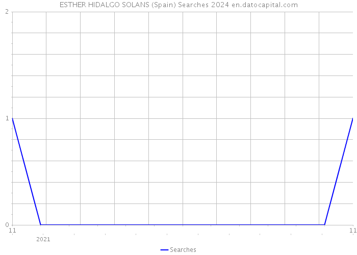 ESTHER HIDALGO SOLANS (Spain) Searches 2024 