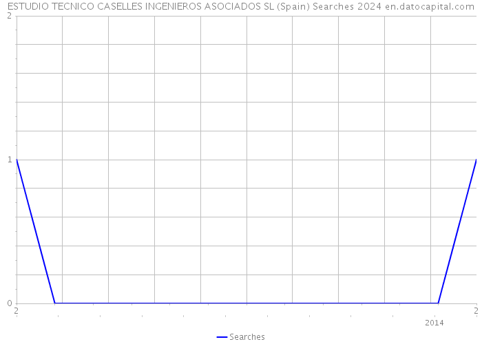 ESTUDIO TECNICO CASELLES INGENIEROS ASOCIADOS SL (Spain) Searches 2024 