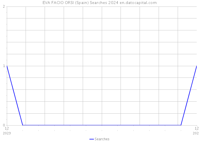 EVA FACIO ORSI (Spain) Searches 2024 
