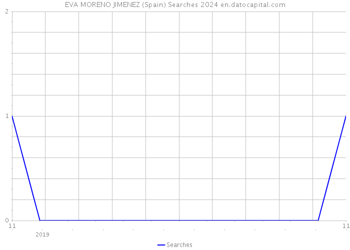 EVA MORENO JIMENEZ (Spain) Searches 2024 