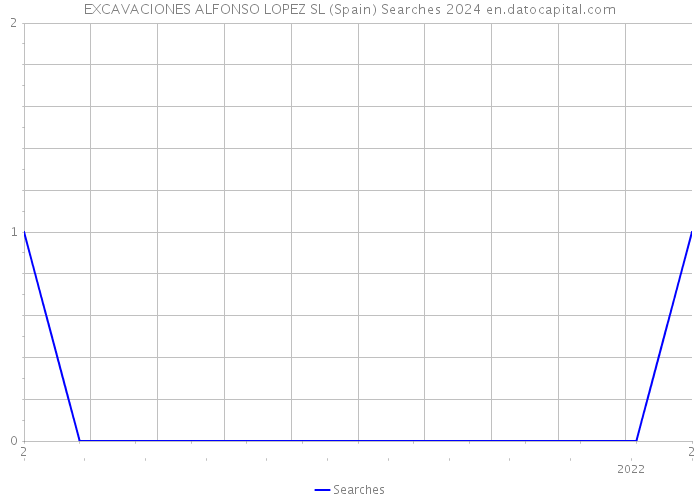 EXCAVACIONES ALFONSO LOPEZ SL (Spain) Searches 2024 