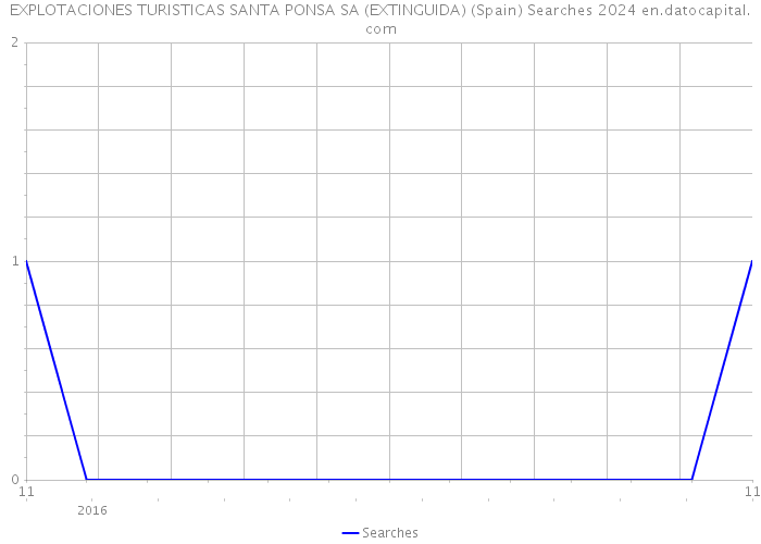 EXPLOTACIONES TURISTICAS SANTA PONSA SA (EXTINGUIDA) (Spain) Searches 2024 