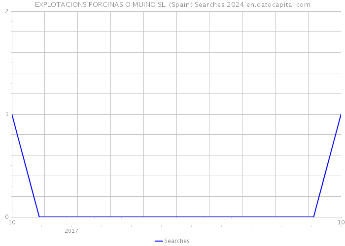 EXPLOTACIONS PORCINAS O MUINO SL. (Spain) Searches 2024 