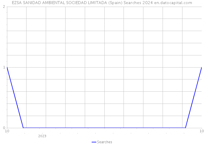 EZSA SANIDAD AMBIENTAL SOCIEDAD LIMITADA (Spain) Searches 2024 