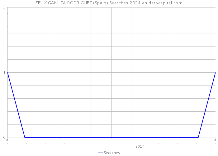 FELIX GANUZA RODRIGUEZ (Spain) Searches 2024 