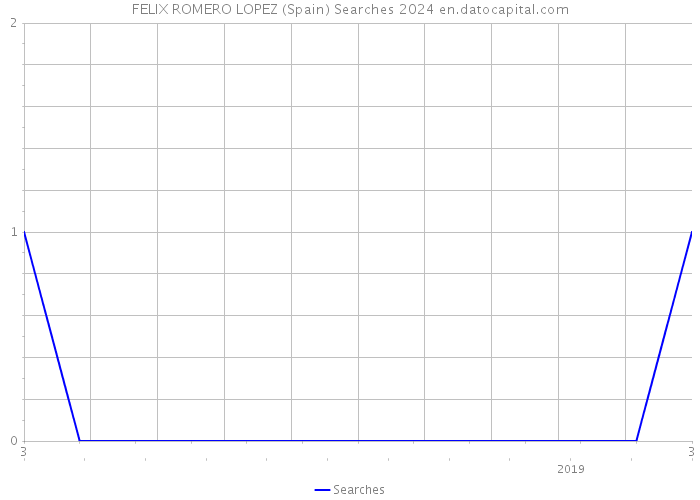 FELIX ROMERO LOPEZ (Spain) Searches 2024 