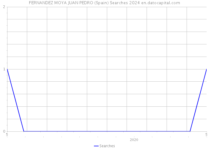 FERNANDEZ MOYA JUAN PEDRO (Spain) Searches 2024 