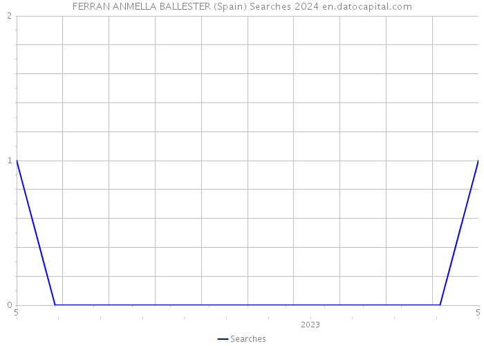 FERRAN ANMELLA BALLESTER (Spain) Searches 2024 