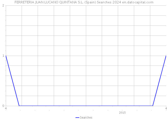 FERRETERIA JUAN LUCANO QUINTANA S.L. (Spain) Searches 2024 