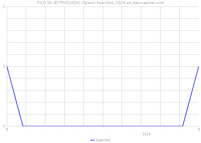 FILO SA (EXTINGUIDA) (Spain) Searches 2024 