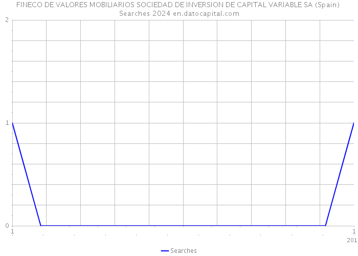 FINECO DE VALORES MOBILIARIOS SOCIEDAD DE INVERSION DE CAPITAL VARIABLE SA (Spain) Searches 2024 