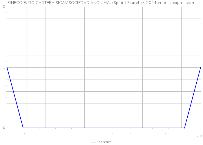 FINECO EURO CARTERA SICAV SOCIEDAD ANONIMA. (Spain) Searches 2024 