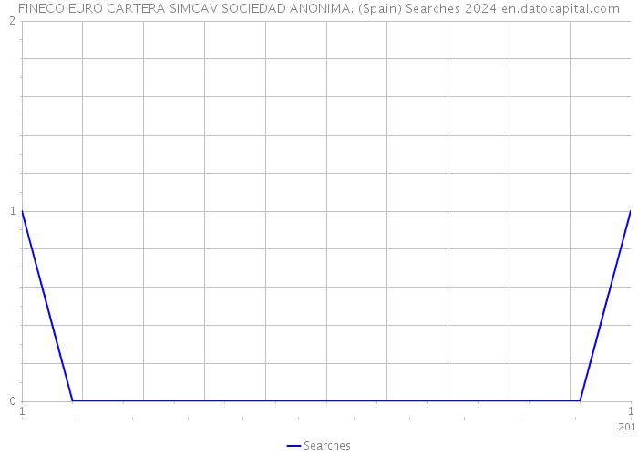 FINECO EURO CARTERA SIMCAV SOCIEDAD ANONIMA. (Spain) Searches 2024 