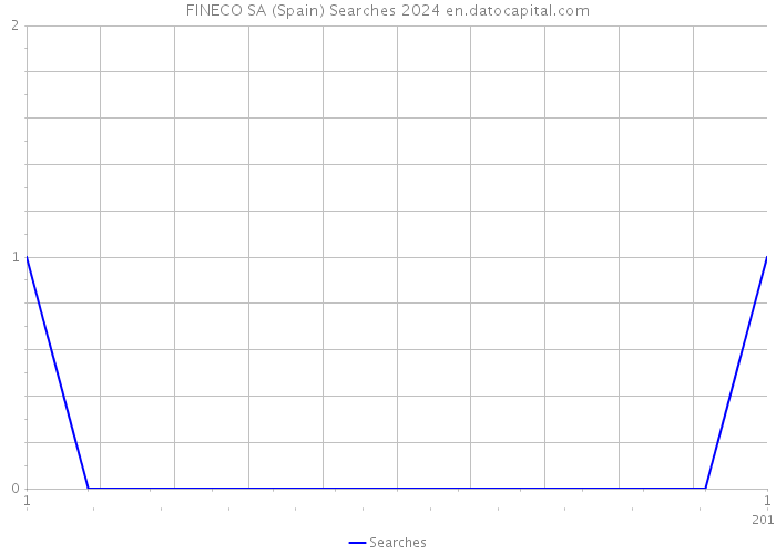 FINECO SA (Spain) Searches 2024 