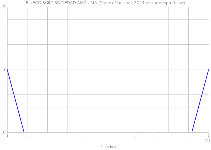 FINECO SGIIC SOCIEDAD ANÓNIMA (Spain) Searches 2024 
