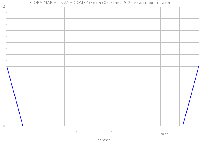 FLORA MARIA TRIANA GOMEZ (Spain) Searches 2024 