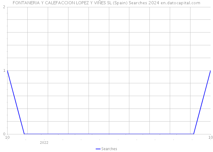 FONTANERIA Y CALEFACCION LOPEZ Y VIÑES SL (Spain) Searches 2024 