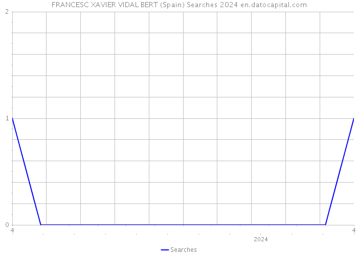 FRANCESC XAVIER VIDAL BERT (Spain) Searches 2024 