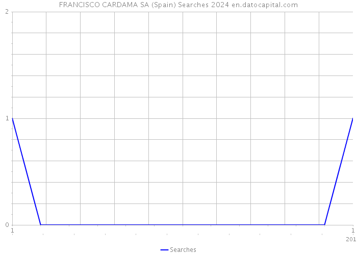 FRANCISCO CARDAMA SA (Spain) Searches 2024 