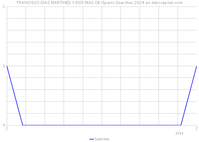 FRANCISCO DIAZ MARTINEZ Y DOS MAS CB (Spain) Searches 2024 