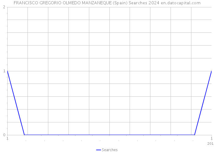 FRANCISCO GREGORIO OLMEDO MANZANEQUE (Spain) Searches 2024 