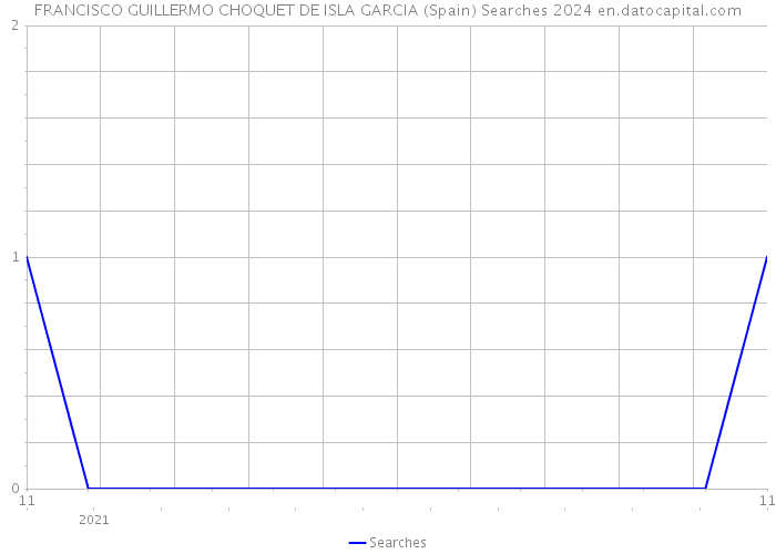 FRANCISCO GUILLERMO CHOQUET DE ISLA GARCIA (Spain) Searches 2024 