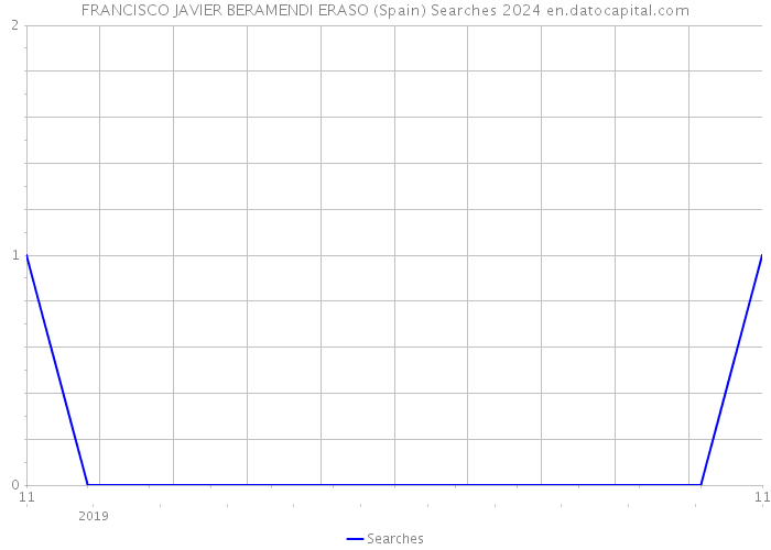 FRANCISCO JAVIER BERAMENDI ERASO (Spain) Searches 2024 