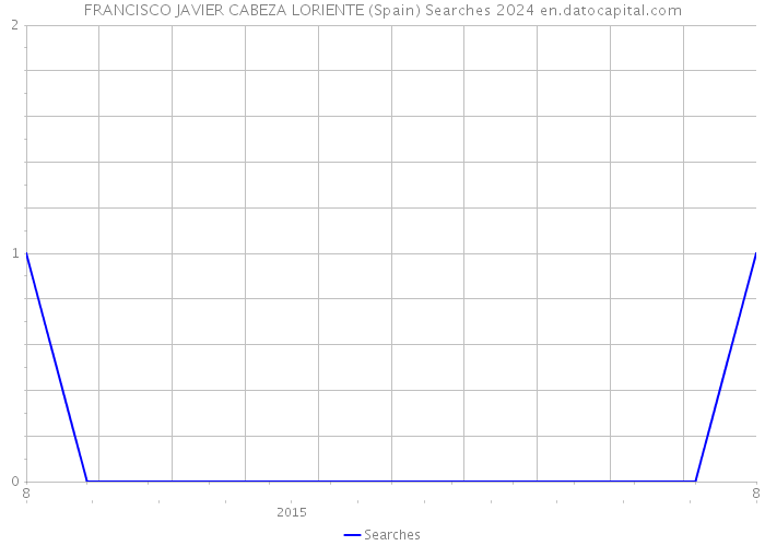FRANCISCO JAVIER CABEZA LORIENTE (Spain) Searches 2024 