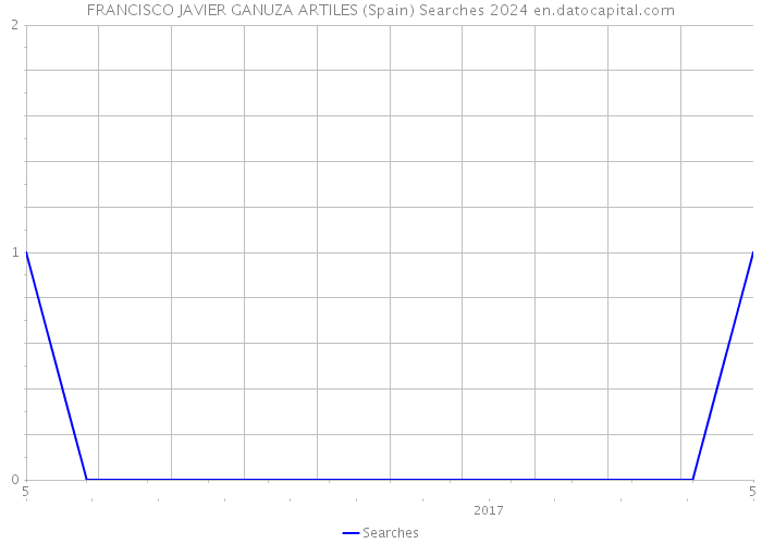 FRANCISCO JAVIER GANUZA ARTILES (Spain) Searches 2024 