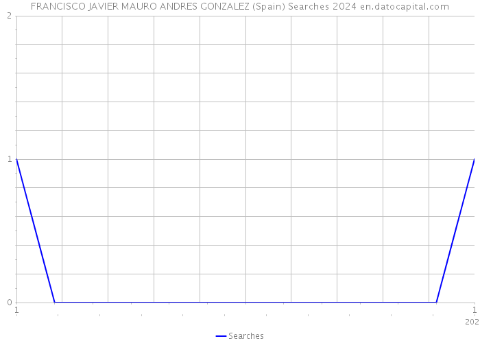 FRANCISCO JAVIER MAURO ANDRES GONZALEZ (Spain) Searches 2024 